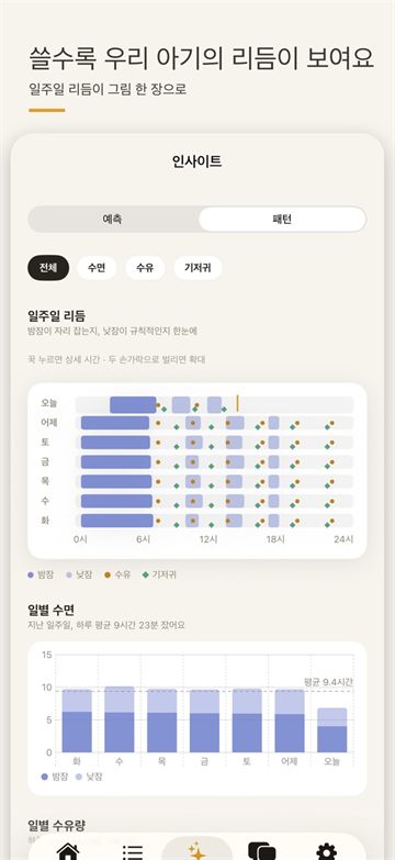 Weekly rhythm chart of sleep and feeds